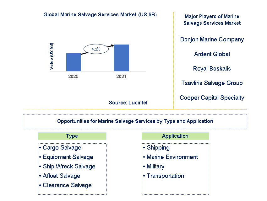 Marine Salvage Services Market Trends and Forecast